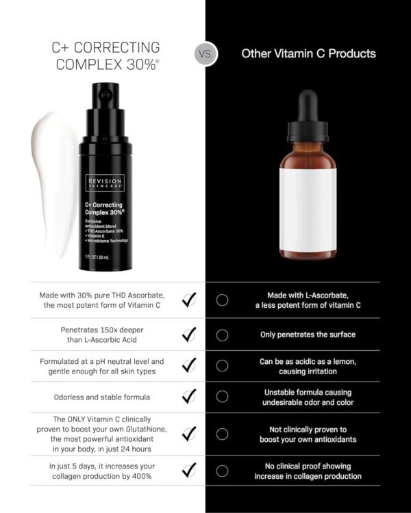 Revision Skincare C+ Correcting Complex 30%® Face Serum – Anti-Aging Antioxidant Blend with Vitamin C, Reduces Fine Lines & Wrinkles, Brightens & Firms Skin, Safe for Sensitive Skin - Image 6