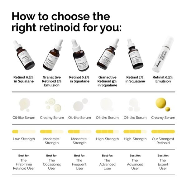 The Ordinary Retinol 0.5% in Squalane, Intermediate Retinol Serum for the Face That Is Anti-Aging and Skin Smoothing, 1 Fl Oz - Image 7