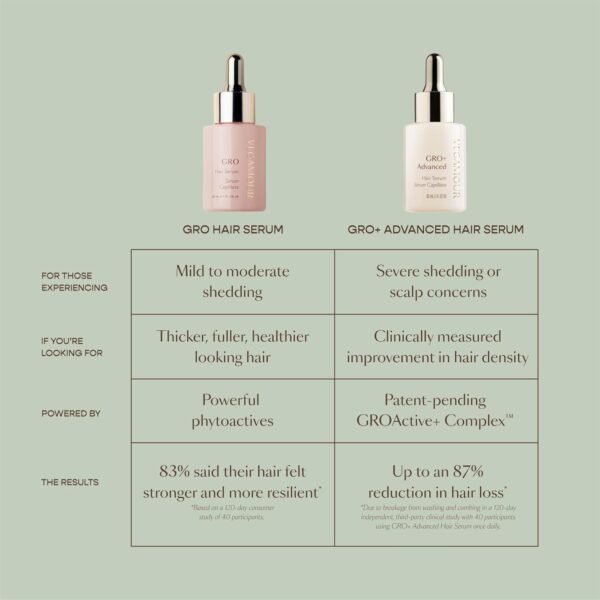 VEGAMOUR GRO+ Advanced Hair Serum for Hair Density, Reduces Shedding and Promotes a Healthy Scalp, Helps with Severe Signs of Thinning, Made Without Fragrance, Vegan, Cruelty-Free - Image 8