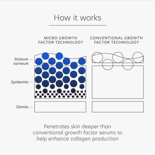 PCA SKIN Pro Max Age Renewal Anti Aging Serum, Anti Aging Face Serum for Reducing Wrinkles and Sagging Skin, Helps Lift and Firm Skin on Face and Neck, Safe For All Skin Types, 1.0 oz Pump Bottle - Image 9