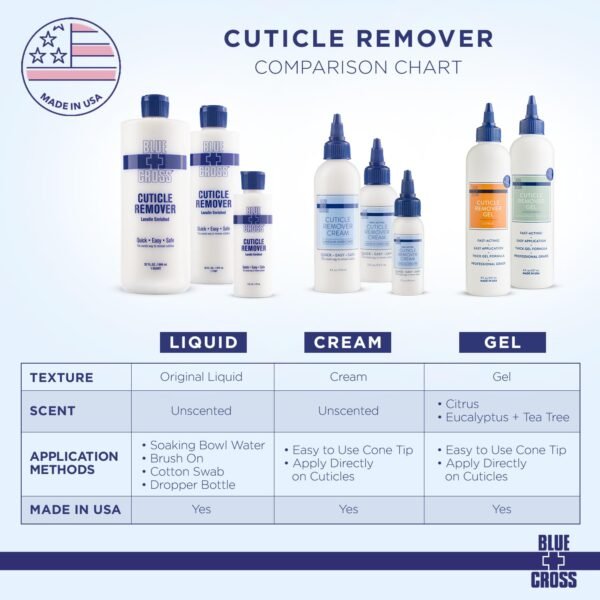 Blue Cross Cuticle Remover Liquid, Cuticle Softener for Nails, Professional Nail Care with Lanolin for Brittle Hang Nails, Hydrating, Moisturizing, Dry Cuticles, Made in USA, 6oz - Image 7