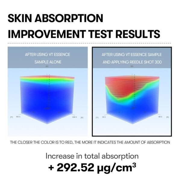 VT COSMETICS CICA Reedle Shot 300, Advanced Night Exosome, Microneedling Serum, Centella Asiatica, Hyaluronic Acid, Propolis, Soft Skin, Regeneration, Glass Skin, Korean Skin Booster 1.69Fl Oz (50ml) - Image 7