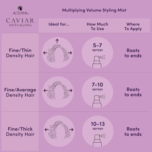 Alterna Caviar Anti-Aging Multiplying Volume Styling Mist, 5 Ounce, For Fine, Thin Hair, Light Hold, Sulfate Free - Image 11