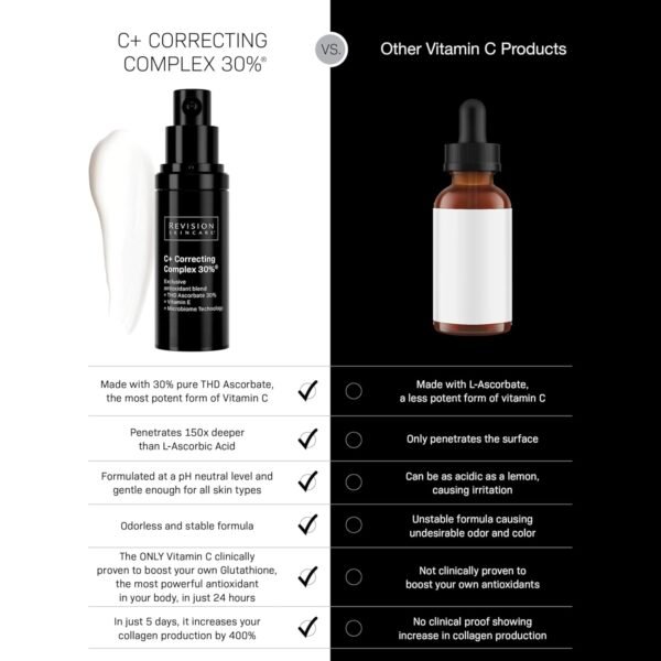 Revision Skincare C+ Correcting Complex 30%® Face Serum – Anti-Aging Antioxidant Blend with Vitamin C, Reduces Fine Lines & Wrinkles, Brightens & Firms Skin, Safe for Sensitive Skin - Image 7